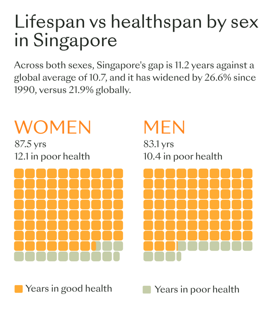 Singapore paradox gender disparity healthspan lifespan