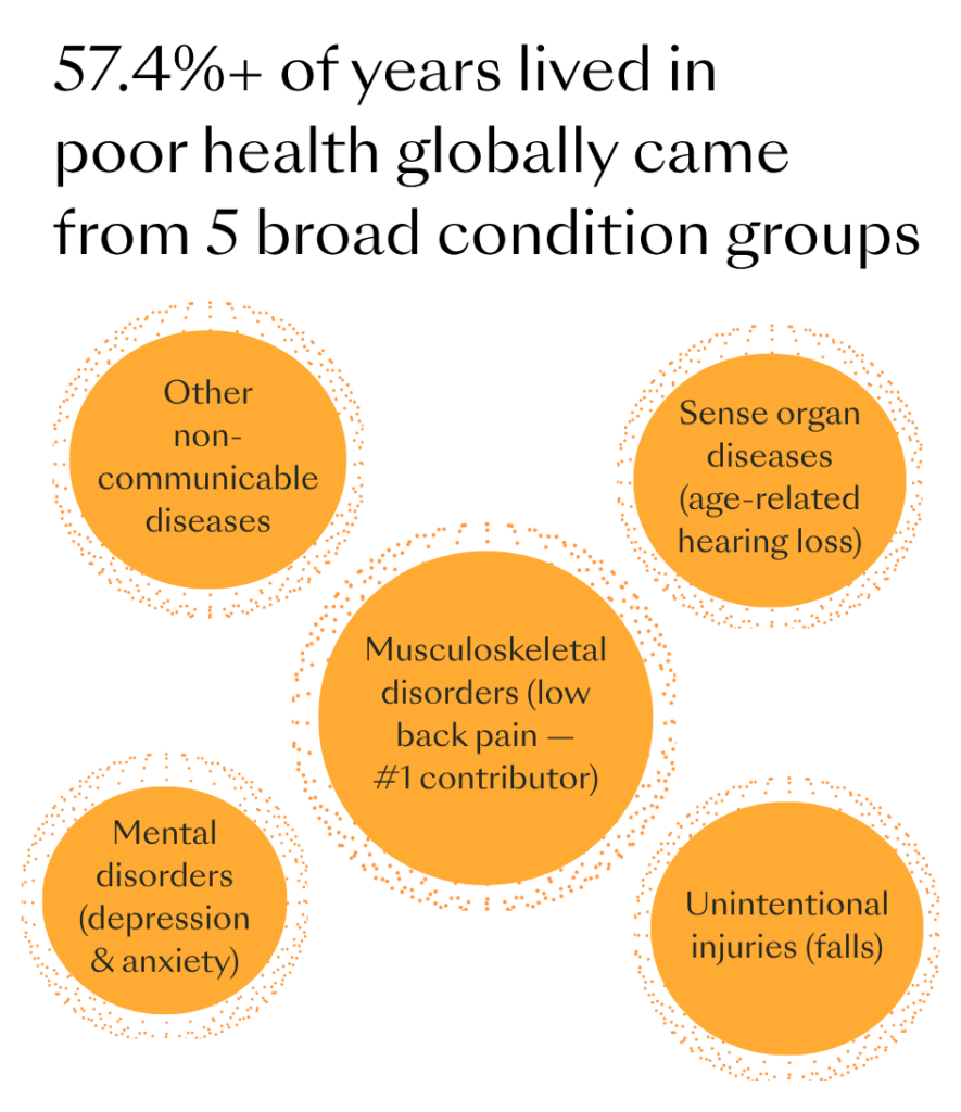 healthspan vs lifespan from conditions